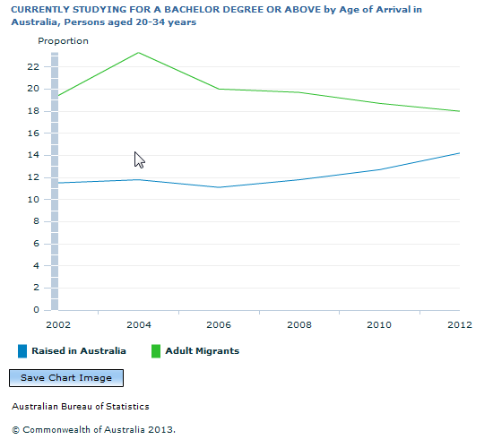 Graph Image for CURRENTLY STUDYING FOR A BACHELOR DEGREE OR ABOVE by Age of Arrival in Australia, Persons aged 20-34 years